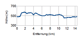 Höhenprofil