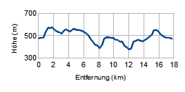 Höhenprofil