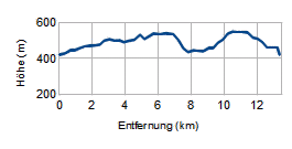 Höhenprofil