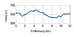 Höhenprofil