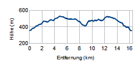 Höhenprofil