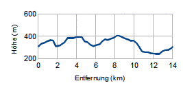 Höhenprofil