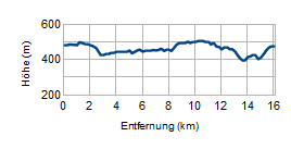 Höhenprofil