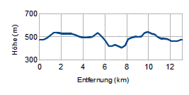 Höhenprofil