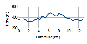 Höhenprofil