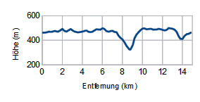 Höhenprofil