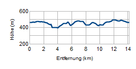 Höhenprofil