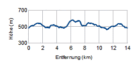 Höhenprofil