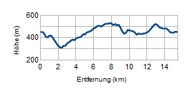 Höhenprofil