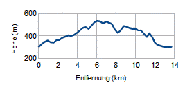 Höhenprofil