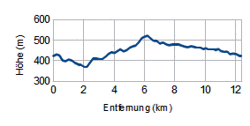 Höhenprofil