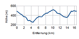 Höhenprofil