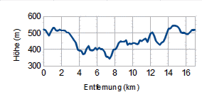 Höhenprofil