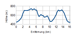 Höhenprofil