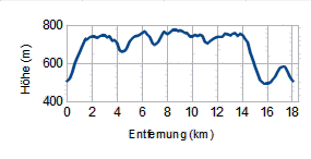 Höhenprofil