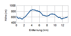 Höhenprofil