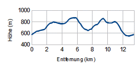 Höhenprofil