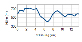 Höhenprofil