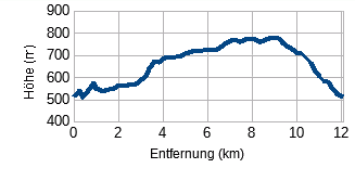 Höhenprofil