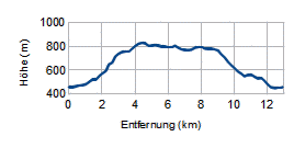 Höhenprofil