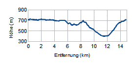 Höhenprofil