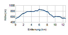 Höhenprofil