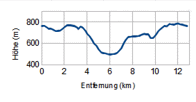 Höhenprofil