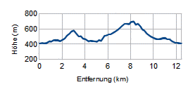 Höhenprofil