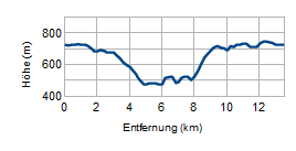 Höhenprofil