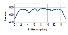 Höhenprofil