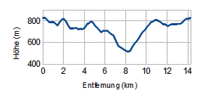 Höhenprofil