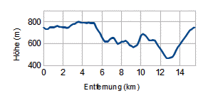 Höhenprofil