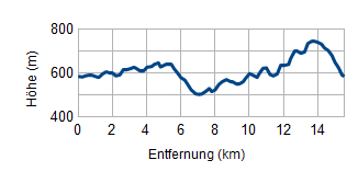 Höhenprofil