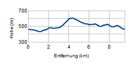 Höhenprofil