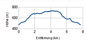 Höhenprofil