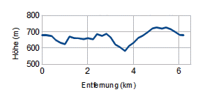 Höhenprofil