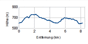 Höhenprofil