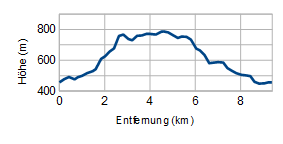 Höhenprofil