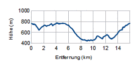 Höhenprofil