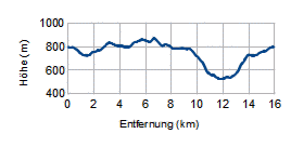 Höhenprofil