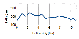 Höhenprofil