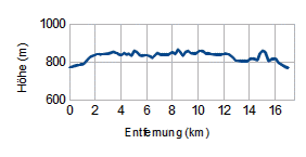 Höhenprofil