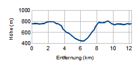 Höhenprofil