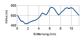 Höhenprofil