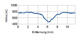 Höhenprofil