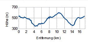 Höhenprofil