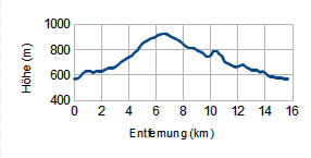 Höhenprofil