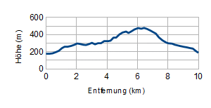 Höhenprofil