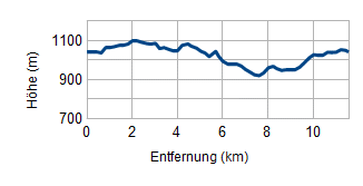 Höhenprofil