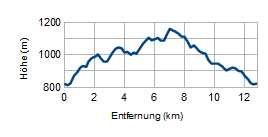 Höhenprofil